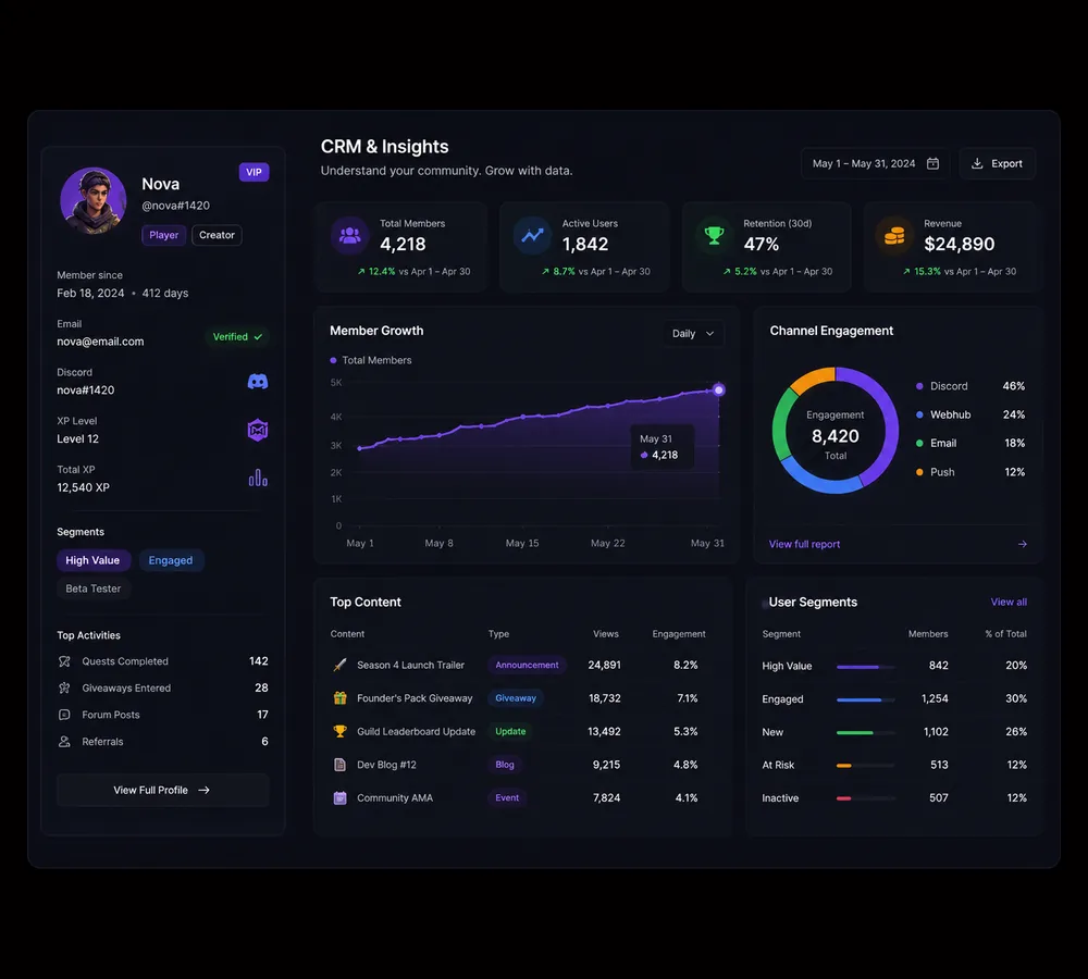 A CRM dashboard: a member profile beside member growth, channel engagement, top content and user segments.